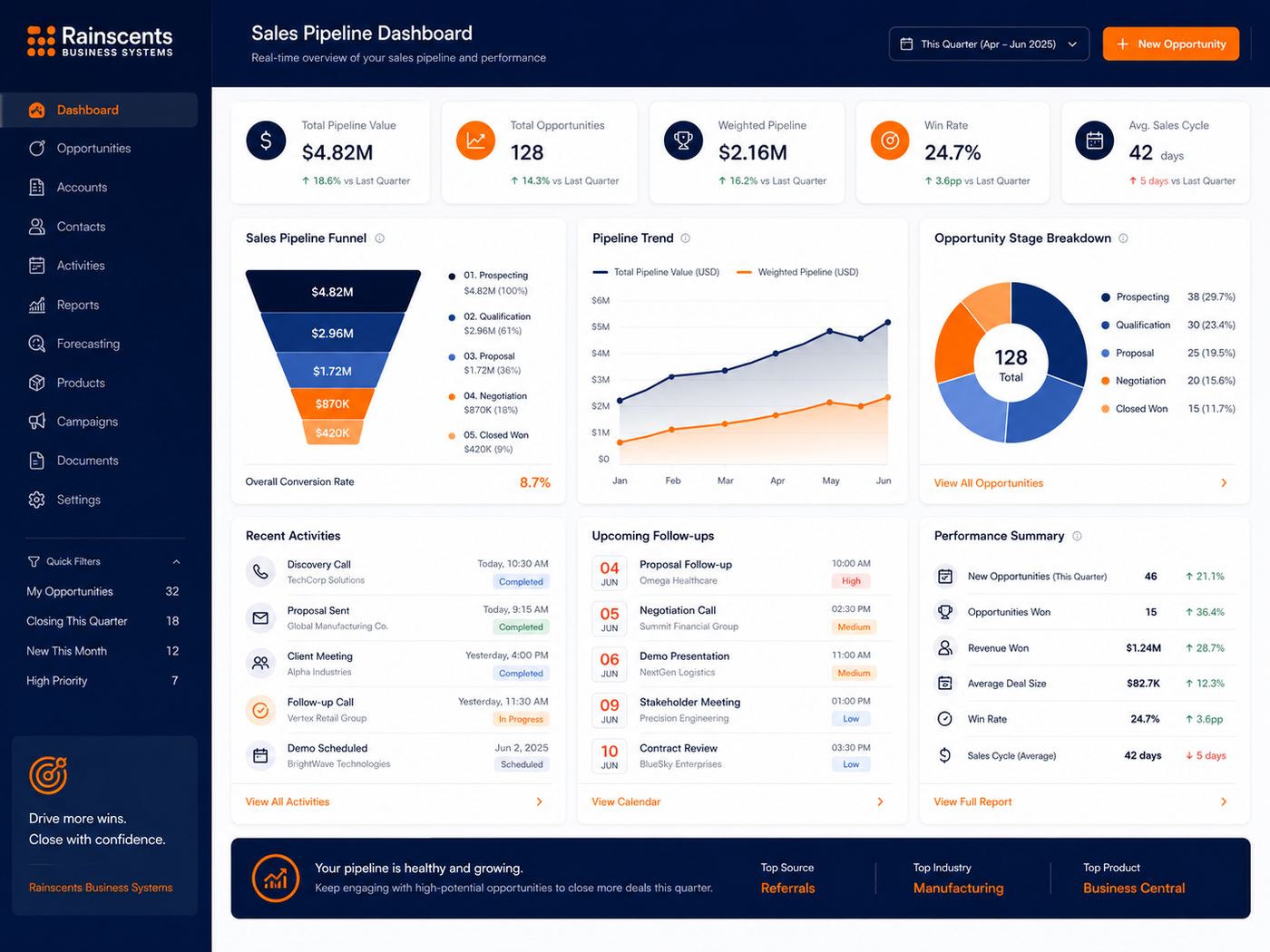 Sales Pipeline Dashboard